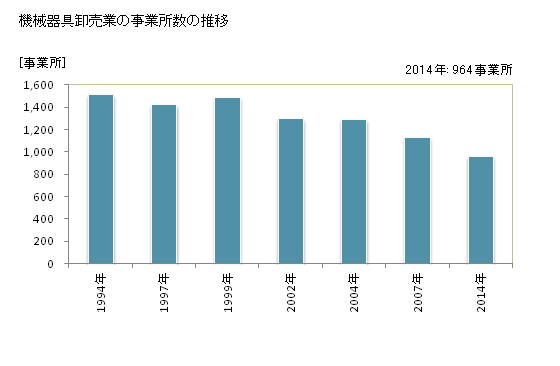 グラフ 年次 福島県の機械器具卸売業の状況 機械器具卸売業の事業所数の推移