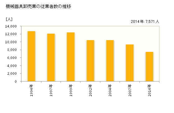 グラフ 年次 福島県の機械器具卸売業の状況 機械器具卸売業の従業者数の推移