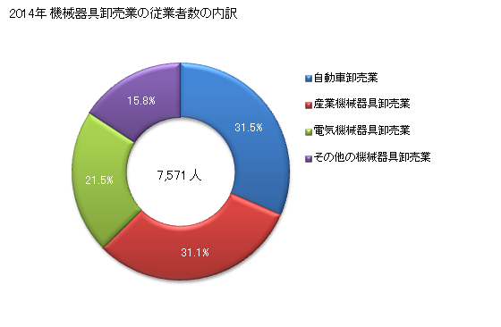 グラフ 年次 福島県の機械器具卸売業の状況 機械器具卸売業の従業者数の内訳