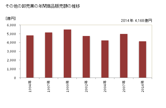 グラフ 年次 福島県のその他の卸売業の状況 その他の卸売業の年間商品販売額の推移