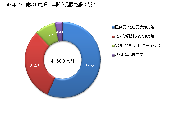 グラフ 年次 福島県のその他の卸売業の状況 その他の卸売業の年間商品販売額の内訳
