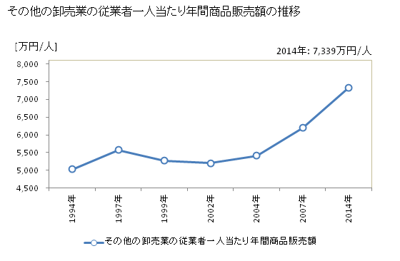 グラフ 年次 福島県のその他の卸売業の状況 その他の卸売業の従業者一人当たり年間商品販売額の推移