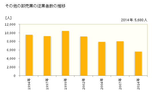 グラフ 年次 福島県のその他の卸売業の状況 その他の卸売業の従業者数の推移