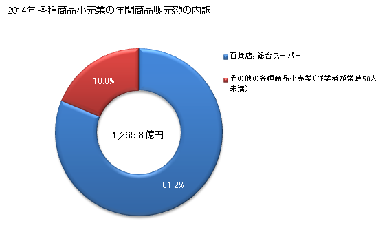 グラフ 年次 福島県の各種商品小売業の状況 各種商品小売業の年間商品販売額の内訳