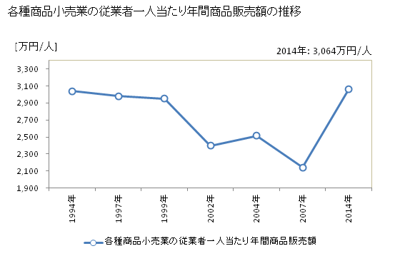 グラフ 年次 福島県の各種商品小売業の状況 各種商品小売業の従業者一人当たり年間商品販売額の推移