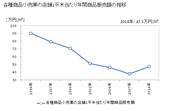 グラフ 年次 福島県の各種商品小売業の状況 各種商品小売業の店舗1平米当たり年間商品販売額の推移