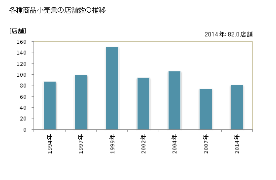 グラフ 年次 福島県の各種商品小売業の状況 各種商品小売業の店舗数の推移