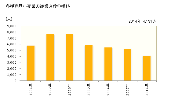 グラフ 年次 福島県の各種商品小売業の状況 各種商品小売業の従業者数の推移