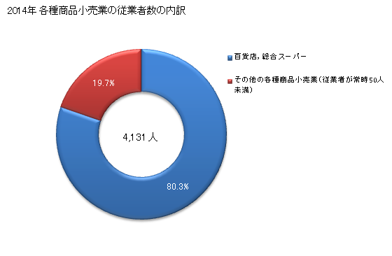 グラフ 年次 福島県の各種商品小売業の状況 各種商品小売業の従業者数の内訳