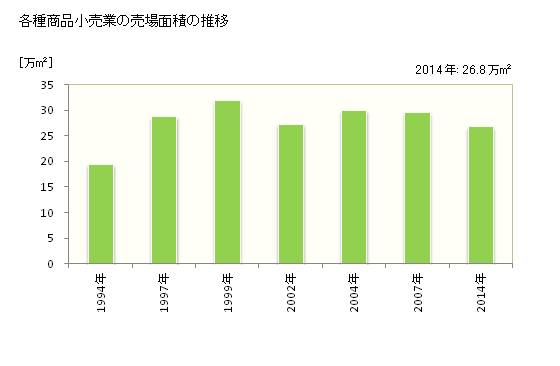グラフ 年次 福島県の各種商品小売業の状況 各種商品小売業の売場面積の推移