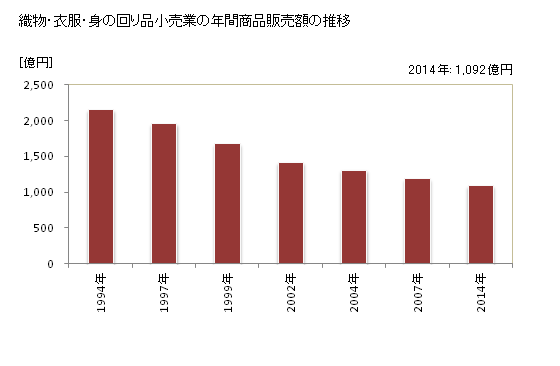 グラフ 年次 福島県の織物・衣服・身の回り品小売業の状況 織物・衣服・身の回り品小売業の年間商品販売額の推移