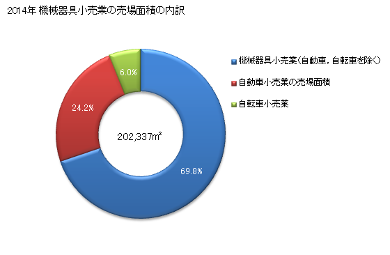 グラフ 年次 福島県の機械器具小売業の状況 機械器具小売業の売場面積の内訳