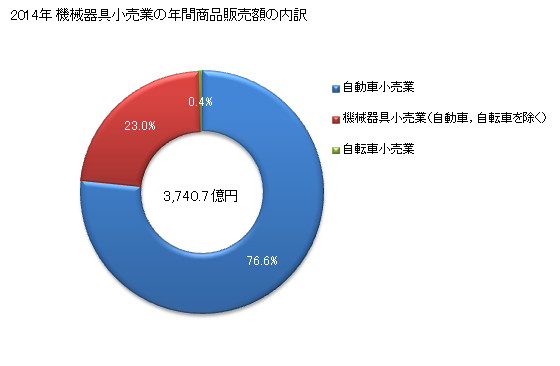 グラフ 年次 福島県の機械器具小売業の状況 機械器具小売業の年間商品販売額の内訳
