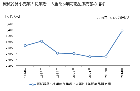 グラフ 年次 福島県の機械器具小売業の状況 機械器具小売業の従業者一人当たり年間商品販売額の推移