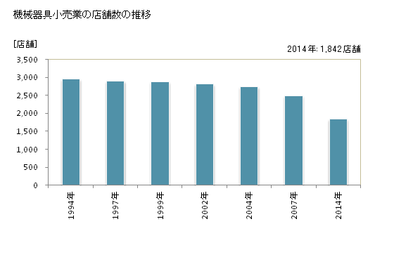 グラフ 年次 福島県の機械器具小売業の状況 機械器具小売業の店舗数の推移
