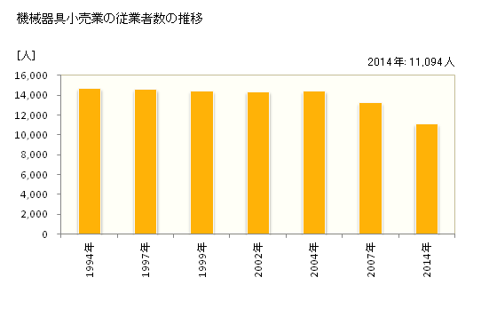 グラフ 年次 福島県の機械器具小売業の状況 機械器具小売業の従業者数の推移