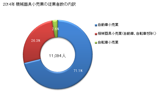 グラフ 年次 福島県の機械器具小売業の状況 機械器具小売業の従業者数の内訳
