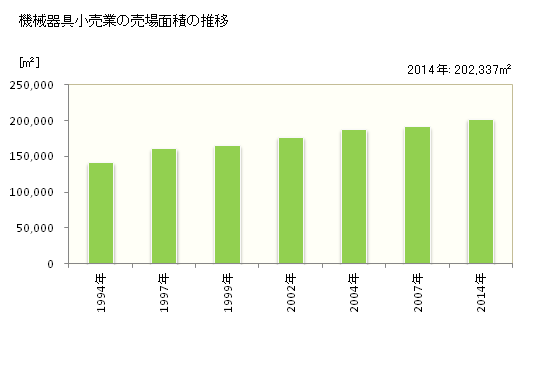 グラフ 年次 福島県の機械器具小売業の状況 機械器具小売業の売場面積の推移