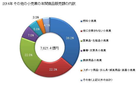 グラフ 年次 福島県のその他の小売業の状況 その他の小売業の年間商品販売額の内訳