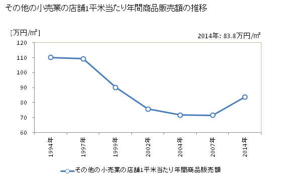 グラフ 年次 福島県のその他の小売業の状況 その他の小売業の店舗1平米当たり年間商品販売額の推移