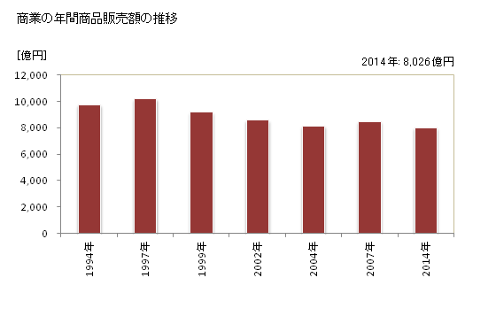 グラフ 年次 いわき市(ｲﾜｷｼ 福島県)の商業の状況 商業の年間商品販売額の推移
