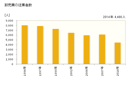 グラフ 年次 いわき市(ｲﾜｷｼ 福島県)の商業の状況 卸売業の従業者数
