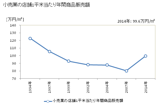 グラフ 年次 いわき市(ｲﾜｷｼ 福島県)の商業の状況 小売業の店舗1平米当たり年間商品販売額