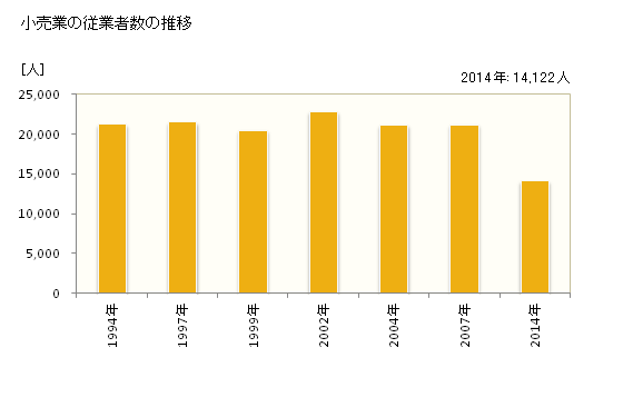 グラフ 年次 いわき市(ｲﾜｷｼ 福島県)の商業の状況 小売業の従業者数の推移