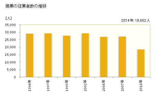 グラフ 年次 いわき市(ｲﾜｷｼ 福島県)の商業の状況 商業の従業者数の推移