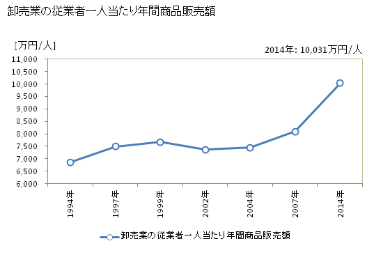 グラフ 年次 いわき市(ｲﾜｷｼ 福島県)の商業の状況 卸売業の従業者一人当たり年間商品販売額
