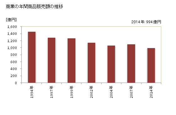 グラフ 年次 白河市(ｼﾗｶﾜｼ 福島県)の商業の状況 商業の年間商品販売額の推移