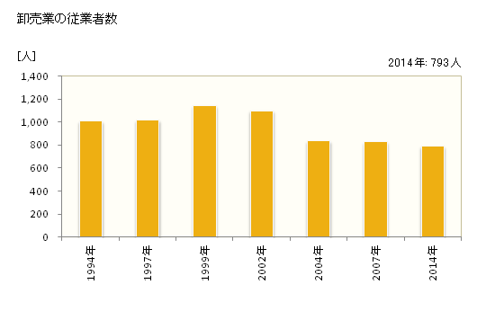 グラフ 年次 白河市(ｼﾗｶﾜｼ 福島県)の商業の状況 卸売業の従業者数
