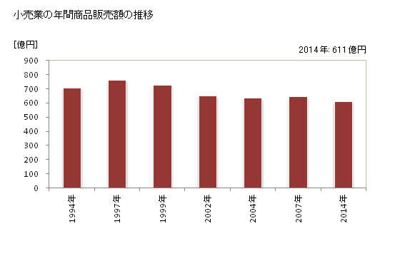 グラフ 年次 白河市(ｼﾗｶﾜｼ 福島県)の商業の状況 小売業の年間商品販売額の推移
