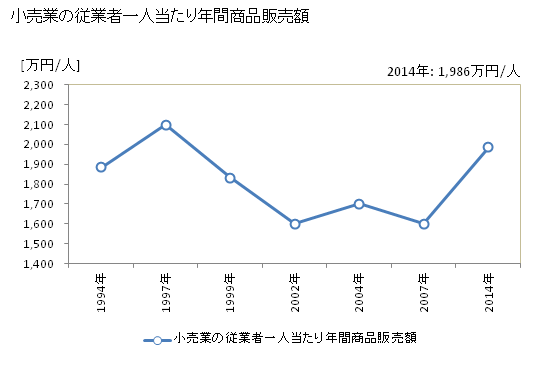 グラフ 年次 白河市(ｼﾗｶﾜｼ 福島県)の商業の状況 小売業の従業者一人当たり年間商品販売額