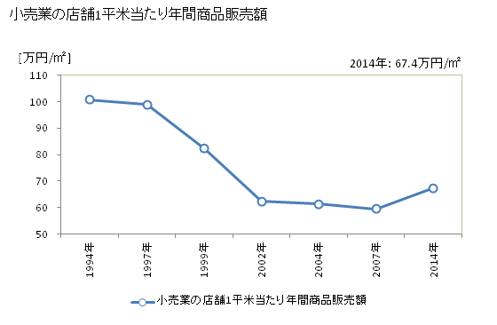 グラフ 年次 白河市(ｼﾗｶﾜｼ 福島県)の商業の状況 小売業の店舗1平米当たり年間商品販売額
