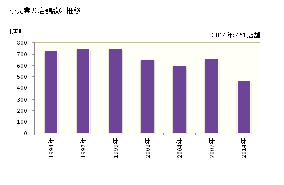 グラフ 年次 白河市(ｼﾗｶﾜｼ 福島県)の商業の状況 小売業の店舗数の推移