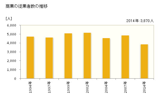 グラフ 年次 白河市(ｼﾗｶﾜｼ 福島県)の商業の状況 商業の従業者数の推移