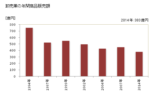 グラフ 年次 白河市(ｼﾗｶﾜｼ 福島県)の商業の状況 卸売業の年間商品販売額