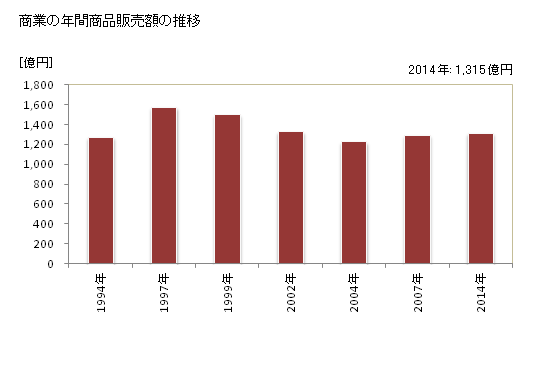 グラフ 年次 須賀川市(ｽｶｶﾞﾜｼ 福島県)の商業の状況 商業の年間商品販売額の推移