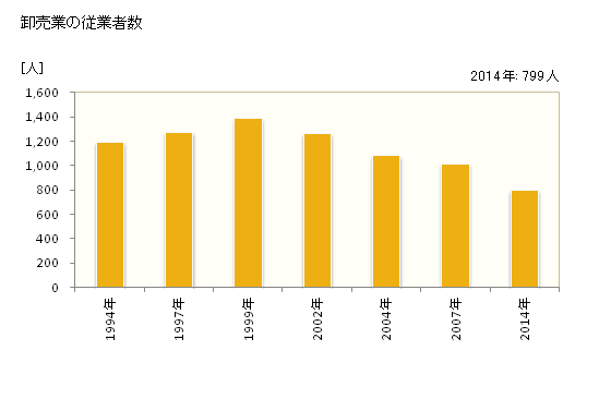 グラフ 年次 須賀川市(ｽｶｶﾞﾜｼ 福島県)の商業の状況 卸売業の従業者数
