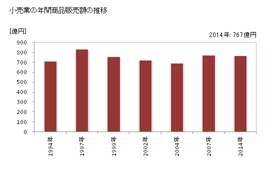 グラフ 年次 須賀川市(ｽｶｶﾞﾜｼ 福島県)の商業の状況 小売業の年間商品販売額の推移