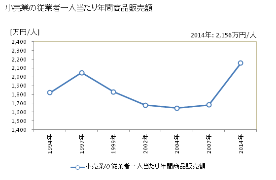 グラフ 年次 須賀川市(ｽｶｶﾞﾜｼ 福島県)の商業の状況 小売業の従業者一人当たり年間商品販売額