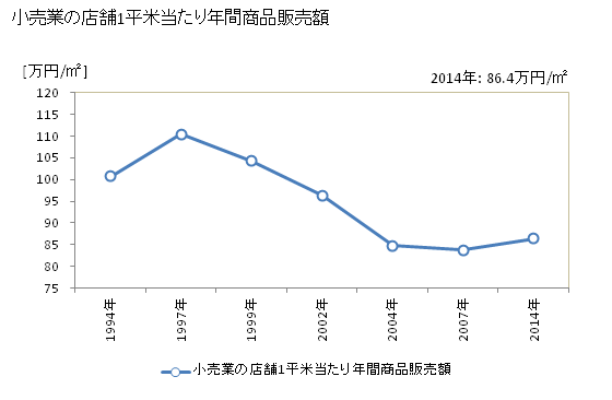 グラフ 年次 須賀川市(ｽｶｶﾞﾜｼ 福島県)の商業の状況 小売業の店舗1平米当たり年間商品販売額