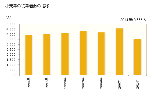 グラフ 年次 須賀川市(ｽｶｶﾞﾜｼ 福島県)の商業の状況 小売業の従業者数の推移