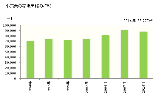 グラフ 年次 須賀川市(ｽｶｶﾞﾜｼ 福島県)の商業の状況 小売業の売場面積の推移