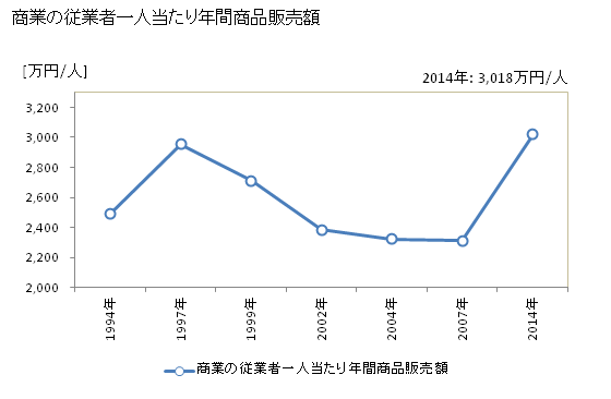 グラフ 年次 須賀川市(ｽｶｶﾞﾜｼ 福島県)の商業の状況 商業の従業者一人当たり年間商品販売額
