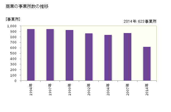 グラフ 年次 須賀川市(ｽｶｶﾞﾜｼ 福島県)の商業の状況 商業の事業所数の推移