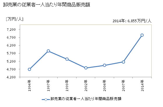 グラフ 年次 須賀川市(ｽｶｶﾞﾜｼ 福島県)の商業の状況 卸売業の従業者一人当たり年間商品販売額