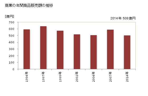 グラフ 年次 喜多方市(ｷﾀｶﾀｼ 福島県)の商業の状況 商業の年間商品販売額の推移