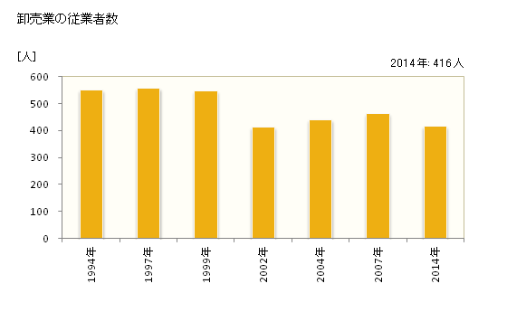 グラフ 年次 喜多方市(ｷﾀｶﾀｼ 福島県)の商業の状況 卸売業の従業者数